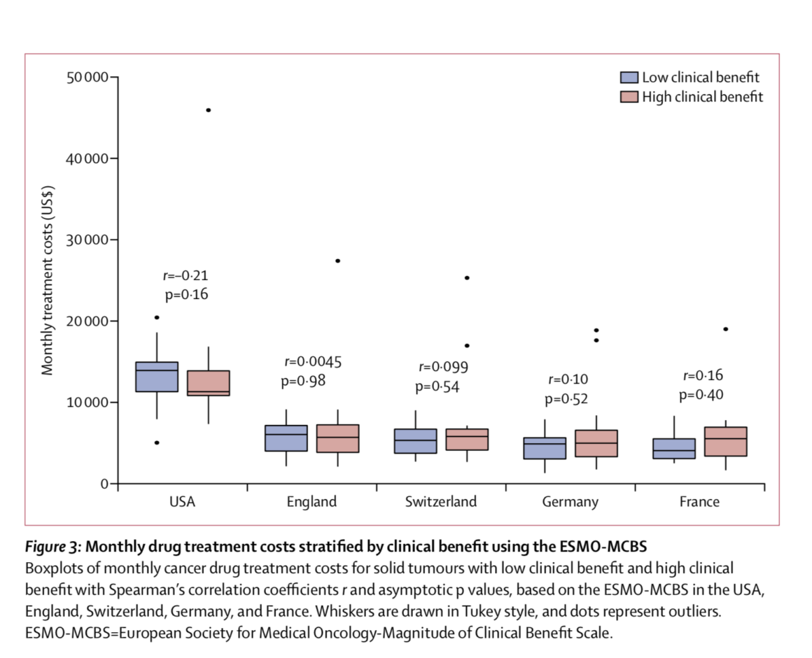 Cancer drugs, costs and clinical benefits are not aligned